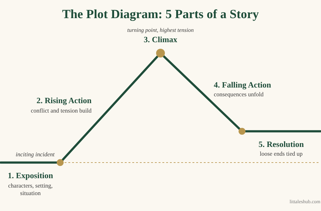 Plot diagram showing the five parts of a story: exposition, rising action, climax, falling action and resolution